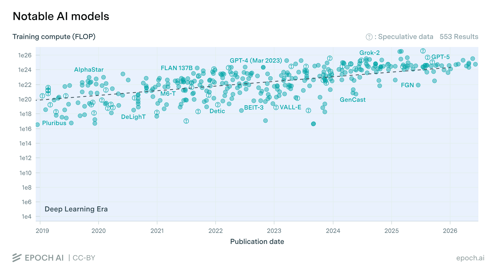 Epoch AI notable AI models training compute by publication date, 2019-2026