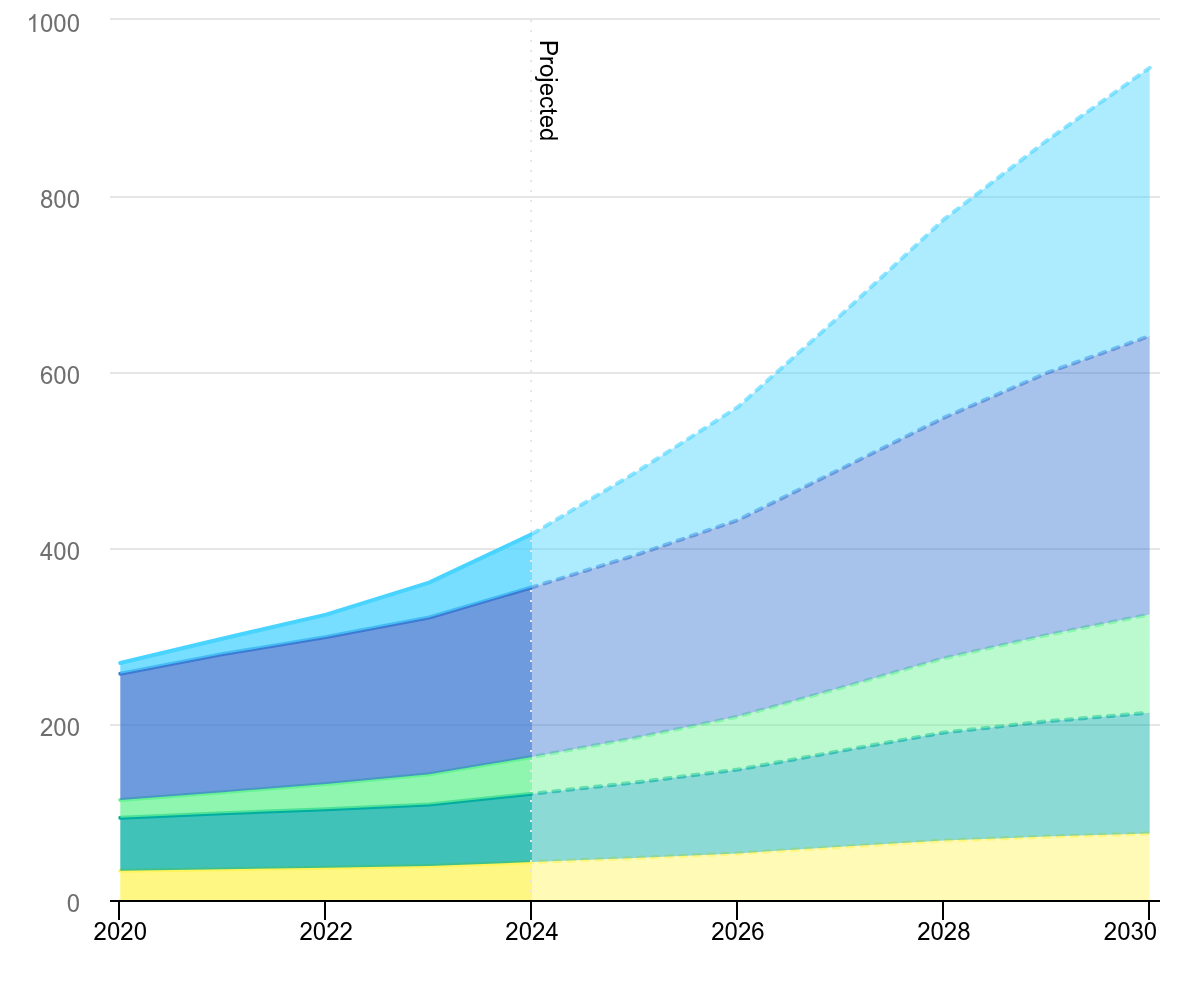 IEA global data centre electricity consumption by equipment, base case, 2020-2030