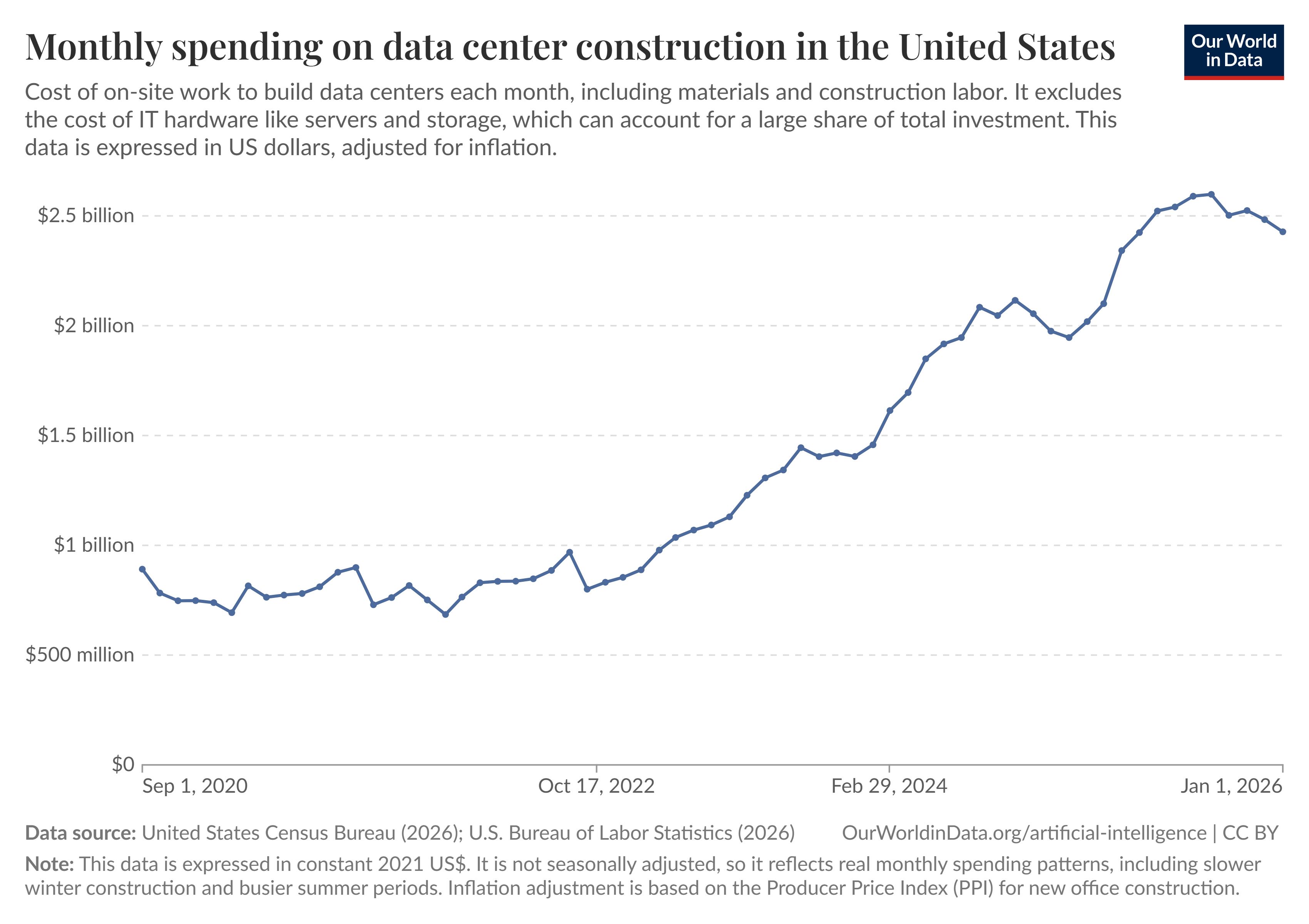 Monthly spending on data center construction in the United States, 2020-2026